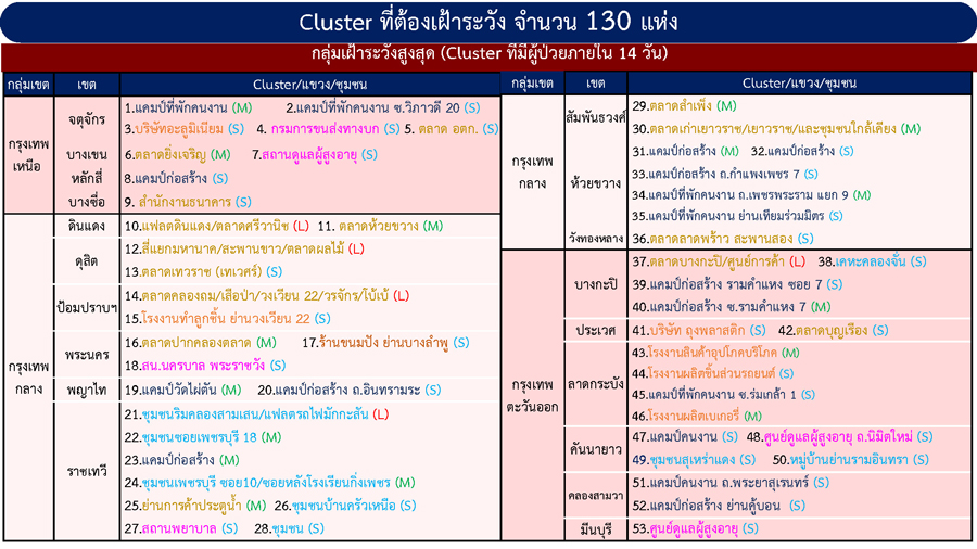 เช็กที่นี่! รวมคลัสเตอร์ กทม.ที่ต้องระวัง ต่างจังหวัดเจออีก 5 แห่ง เช็กที่นี่! รวมคลัสเตอร์ กทม.ที่ต้องระวัง ต่างจังหวัดเจออีก 5 แห่ง