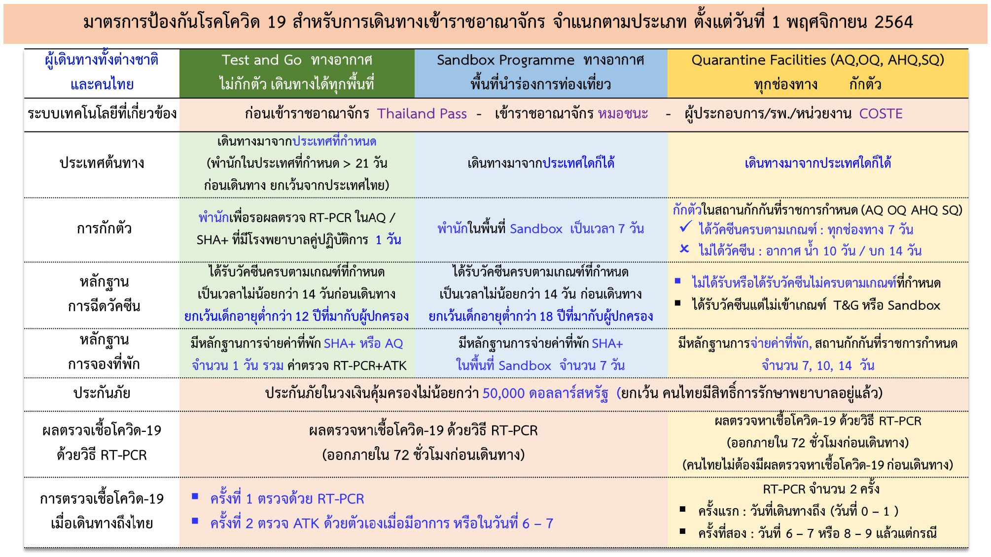 เที่ยวไทย ปลอดโควิด! เช็กเงื่อนไขเดินทางท่องเที่ยว คนไทย-ต่างชาติ มีอะไรบ้าง เที่ยวไทย ปลอดโควิด! เช็กเงื่อนไขเดินทางท่องเที่ยว คนไทย-ต่างชาติ มีอะไรบ้าง