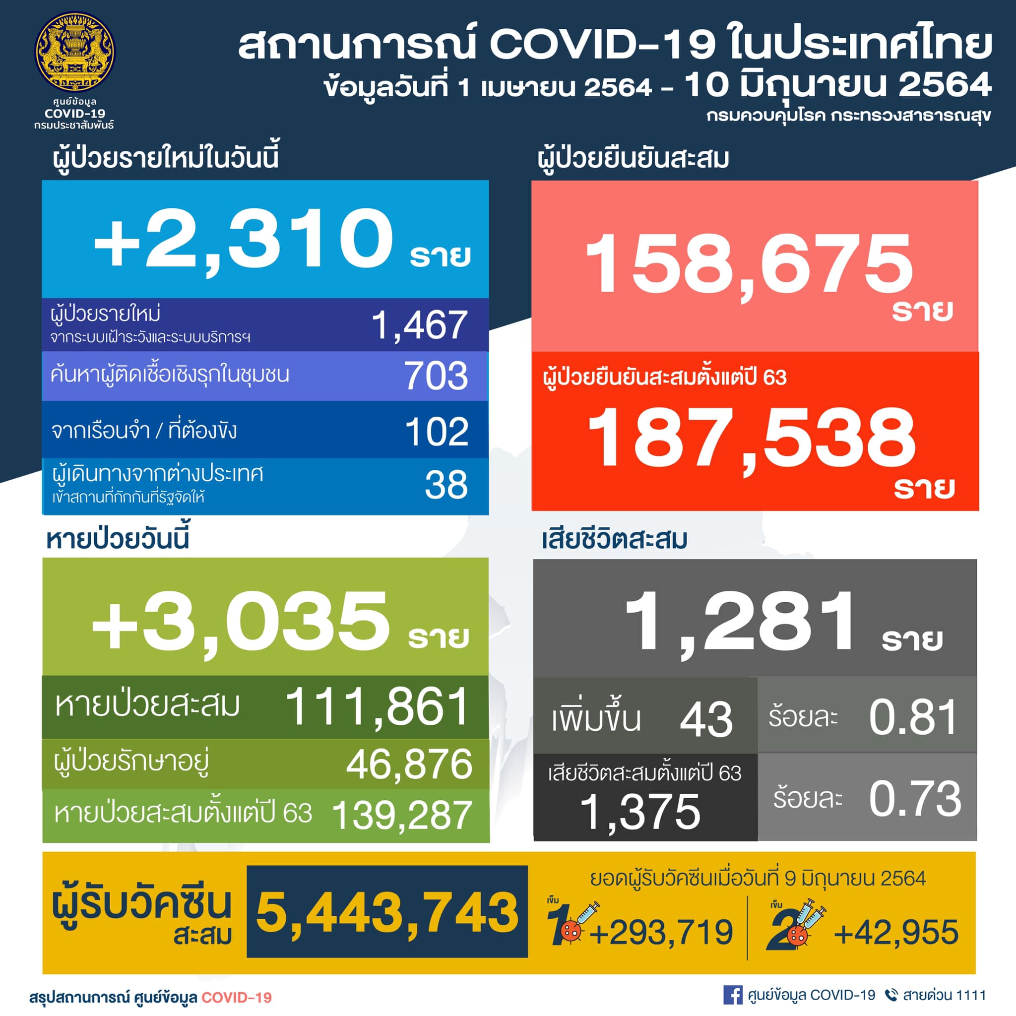 เหยื่อโควิดดับพุ่ง 43 ราย เปิดไทม์ไลน์ป่วยโรคเสี่ยง อายุน้อยสุด 25 ปี 