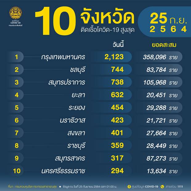 10 จังหวัดติดเชื้อโควิดรายใหม่สูงสุด