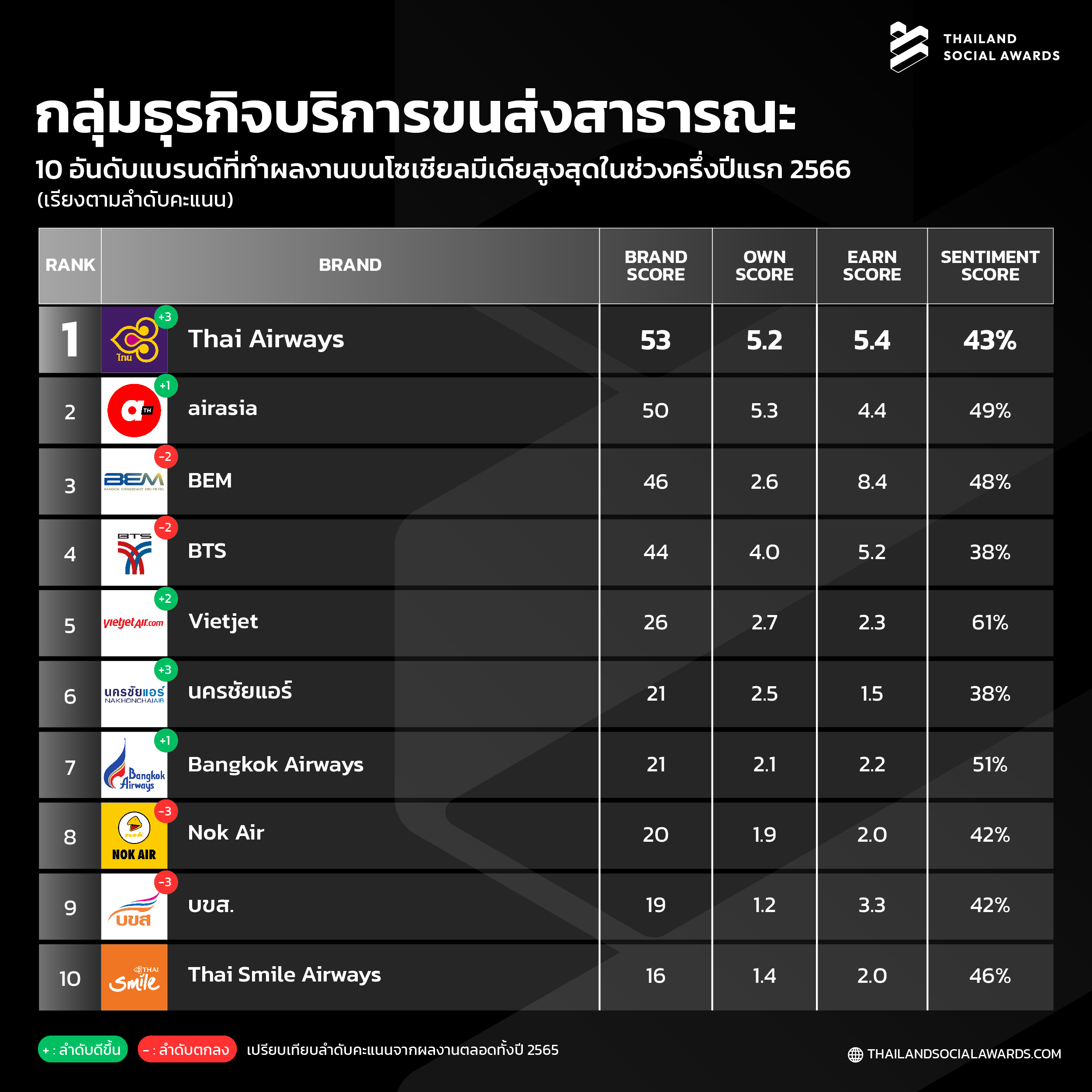 เปิดโผ Top 10 แบรนด์ ผลงานดีบนโซเชียล “สายท่องเที่ยว-กิน-ช้อป” ใครมาแรง! เปิดโผ Top 10 แบรนด์ ผลงานดีบนโซเชียล “สายท่องเที่ยว-กิน-ช้อป” ใครมาแรง!
