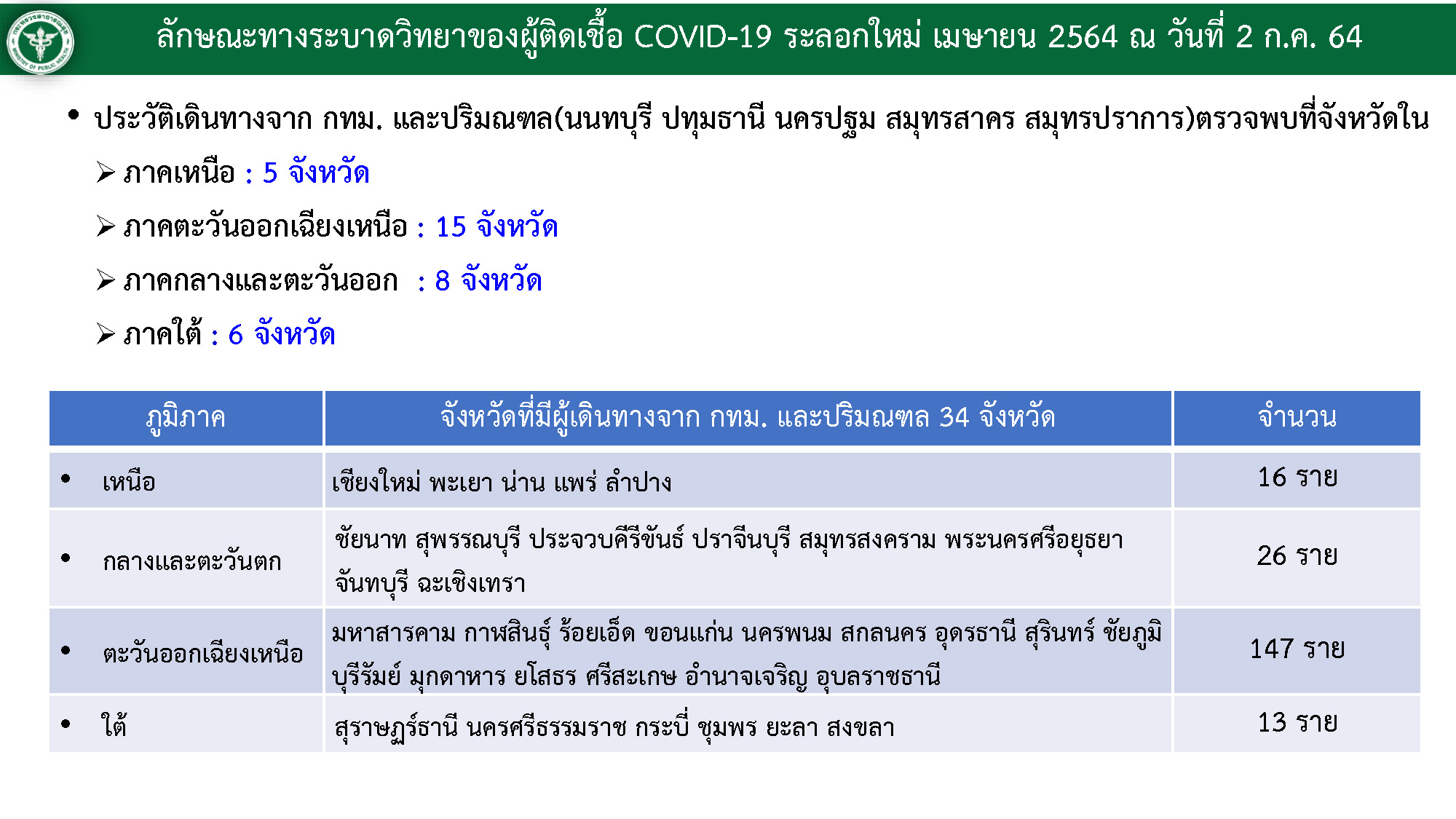 กทม.อ่วม!คลัสเตอร์ใหม่โผล่สุขุมวิท-โรงงานหนองแขม กทม.อ่วม!คลัสเตอร์ใหม่โผล่สุขุมวิท-โรงงานหนองแขม