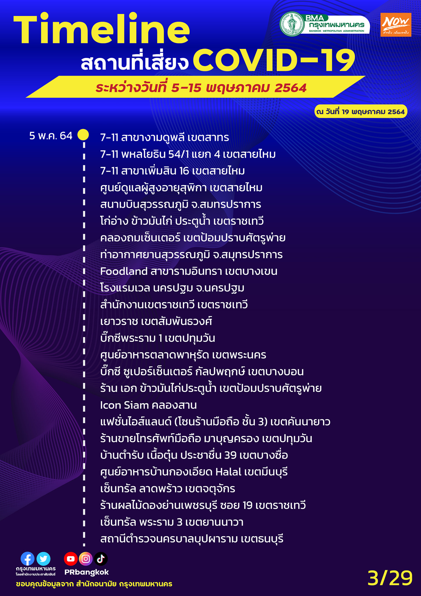 กทม.อัปเดตสถานที่เสี่ยงโควิด มีครบทั้งตลาด-ห้าง-สถานีรถไฟฟ้า กทม.อัปเดตสถานที่เสี่ยงโควิด มีครบทั้งตลาด-ห้าง-สถานีรถไฟฟ้า