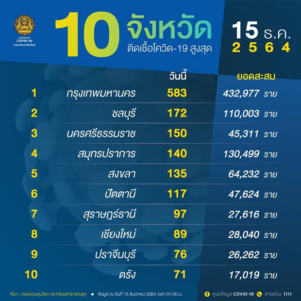 เปิดรายชื่อ 10 จังหวัดพบผู้ติดเชื้อโควิดรายใหม่สูงสุด เปิดรายชื่อ 10 จังหวัดพบผู้ติดเชื้อโควิดรายใหม่สูงสุด