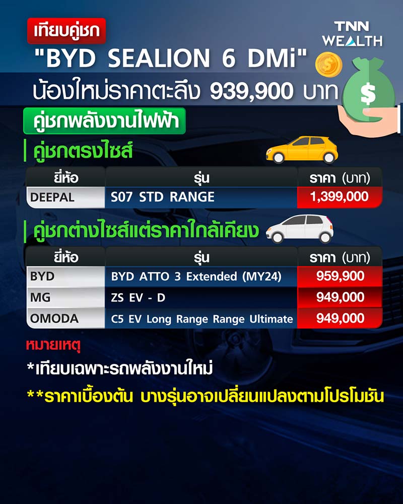 เทียบคู่ชก BYD SEALION 6 DMi น้องใหม่ราคาตะลึง 939,900 บาท เทียบคู่ชก BYD SEALION 6 DMi น้องใหม่ราคาตะลึง 939,900 บาท