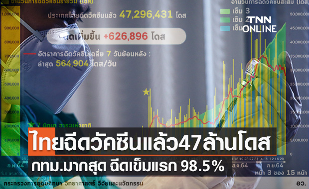 อว.เผยไทยฉีดวัคซีนโควิดแล้ว 47 ล้านโดส กทม.มากสุด ฉีดเข็มแรก 98.5%