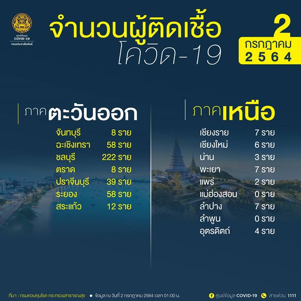 10 จังหวัดติดเชื้อโควิดรายใหม่สูงสุด กทม. พุ่งวันเดียว 2,267 ราย