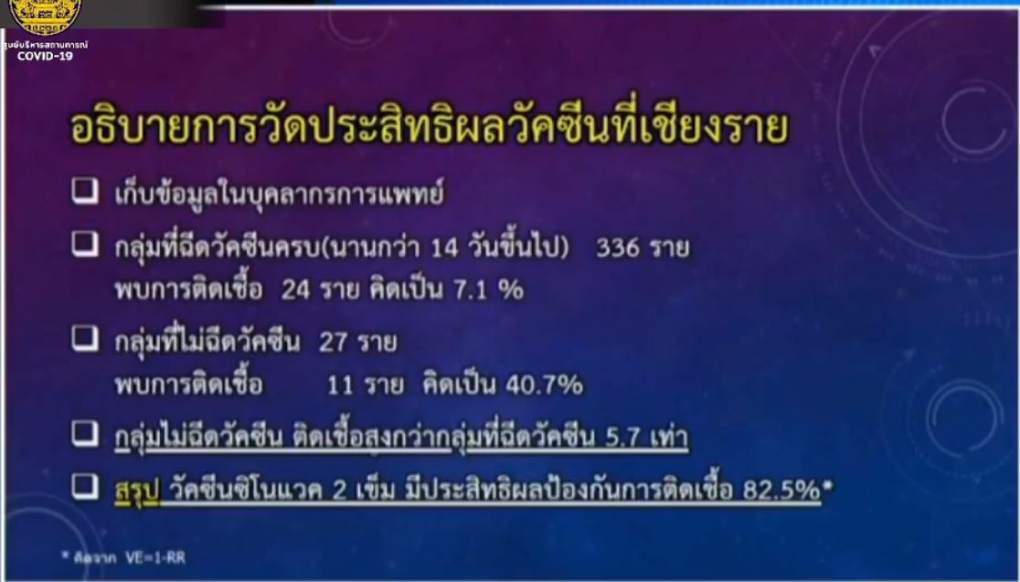 เปิดข้อมูล กลุ่มไม่ฉีดวัคซีน ติดเชื้อสูงกว่า 5.7 เท่า ปอดอักเสบสูงกว่า 6.2 เท่า