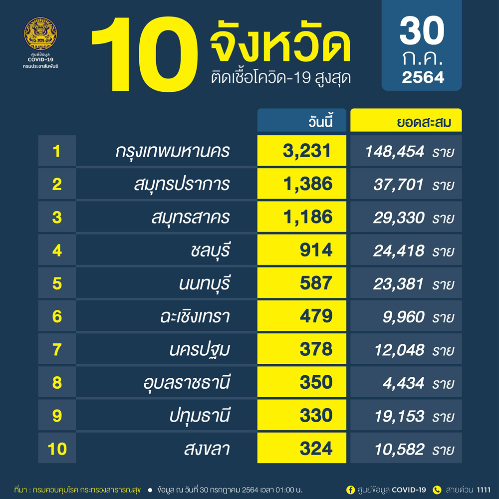 เปิด 10 จังหวัดติดเชื้อโควิดสูงสุด กทม.นำโด่ง 3,231 ราย