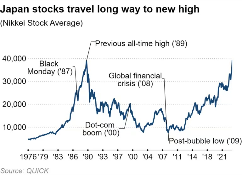 2 หุ้นเซมิคอนดักเตอร์พุ่งแรง พาดัชนีหุ้น Nikkei ปิดสูงสุดในรอบ 35 ปี 2 หุ้นเซมิคอนดักเตอร์พุ่งแรง พาดัชนีหุ้น Nikkei ปิดสูงสุดในรอบ 35 ปี