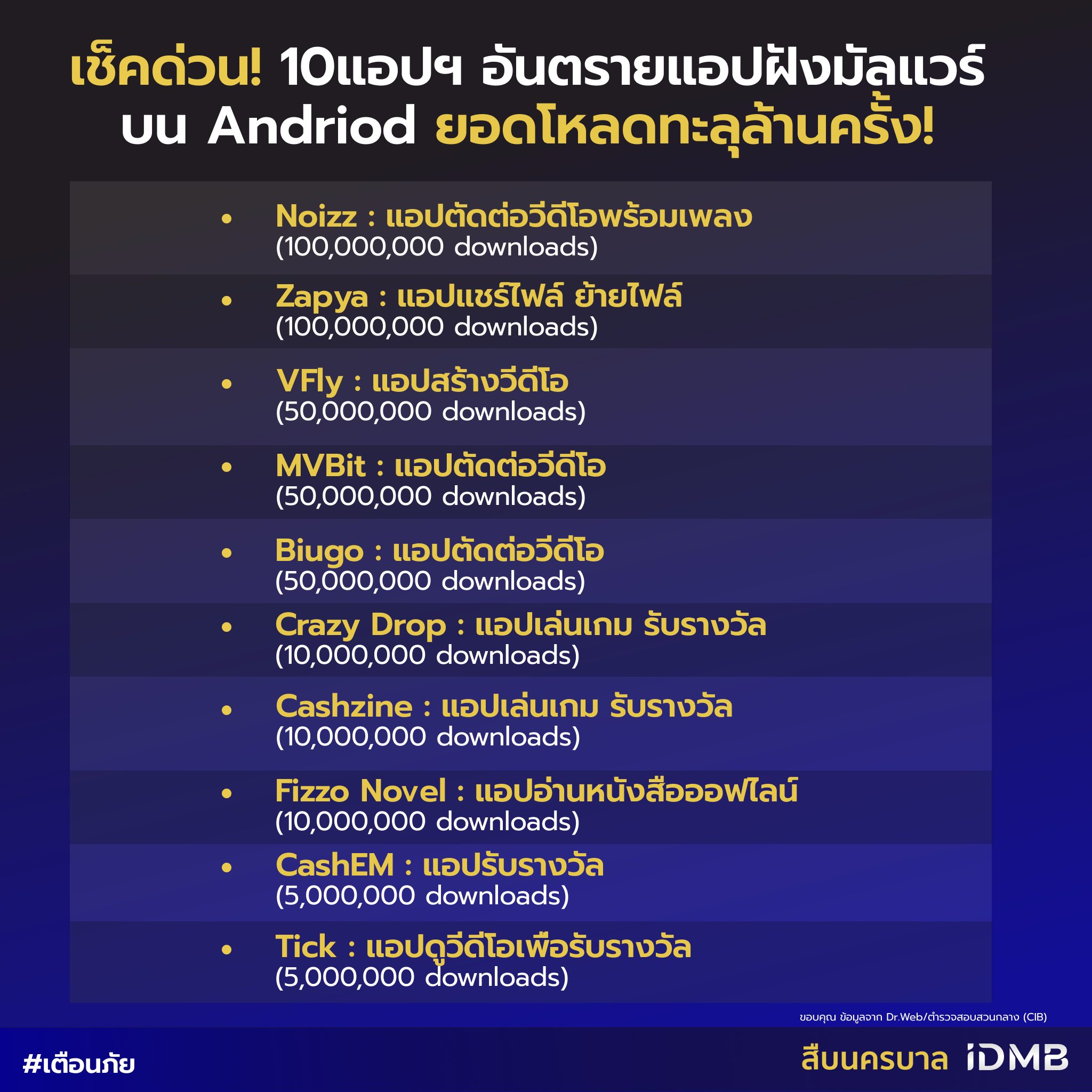 เช็กด่วน! 10 แอปฯอันตรายแอปฝังมัลแวร์ ยอดโหลดทะลุล้านครั้ง เช็กด่วน! 10 แอปฯอันตรายแอปฝังมัลแวร์ ยอดโหลดทะลุล้านครั้ง