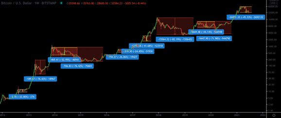 แกะรอยพฤติกรรม Bitcoin, 3 ร่องรอยย้อนหลัง 13 ปี โดย Zipmex 