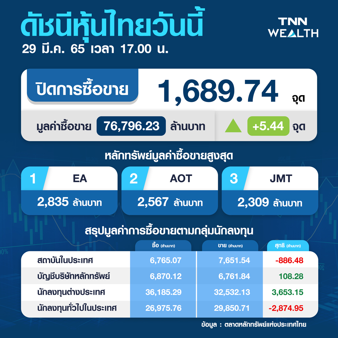 หุ้นไทยปิดบวก 5.44 จุด หลังนลท.คาดหวังมีความคืบหน้าการเจรจารัสเซียยูเครน หุ้นไทยปิดบวก 5.44 จุด หลังนลท.คาดหวังมีความคืบหน้าการเจรจารัสเซียยูเครน