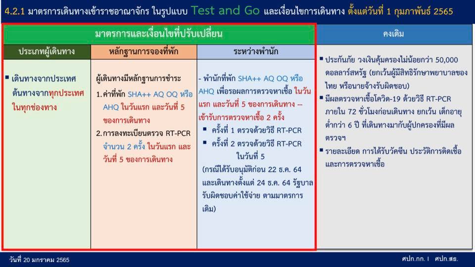 เช็กเงื่อนไข! ศบค.เตรียมเปิดลงทะเบียน Test&Go อีกครั้ง เริ่ม 1 ก.พ. 2565