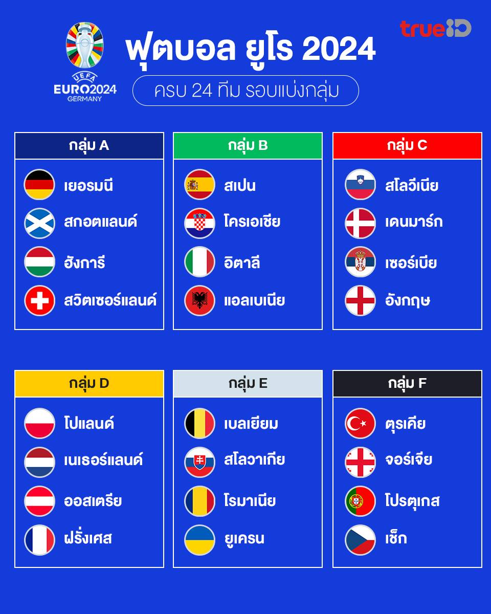 ผลจับสลากครบ 24 ทีม ฟุตบอลยูโร 2024 รอบแบ่งกลุ่ม ผลจับสลากครบ 24 ทีม ฟุตบอลยูโร 2024 รอบแบ่งกลุ่ม