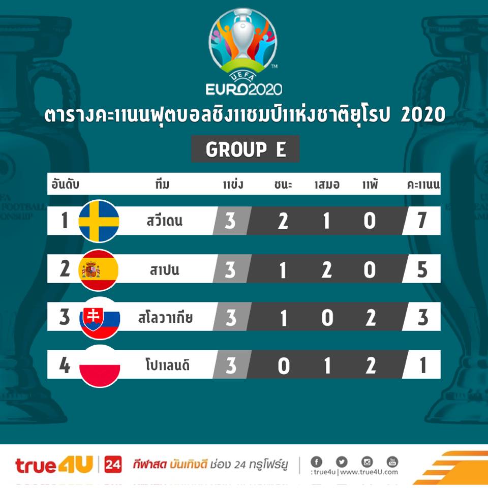 สรุปผลการแข่งขันฟุตบอลยูโร 2020 กลุ่มอี นัดสุดท้ายพร้อมตารางคะแนน (ไฮไลท์)