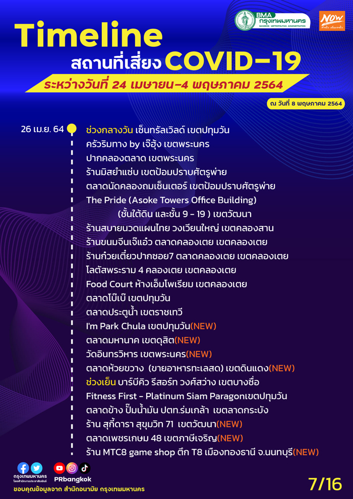 กทม.อัปเดตสถานที่เสี่ยงโควิด MRT-ตลาดโบ๊เบ๊-ประตูน้ำ ใครไปเช็กด่วน! กทม.อัปเดตสถานที่เสี่ยงโควิด MRT-ตลาดโบ๊เบ๊-ประตูน้ำ ใครไปเช็กด่วน!