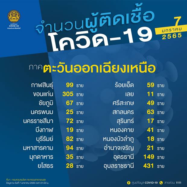 เปิด 10 จังหวัดติดโควิดรายใหม่สูงสุด ชลบุรี อันดับหนึ่ง ยอดพุ่ง 1,342 ราย เปิด 10 จังหวัดติดโควิดรายใหม่สูงสุด ชลบุรี อันดับหนึ่ง ยอดพุ่ง 1,342 ราย