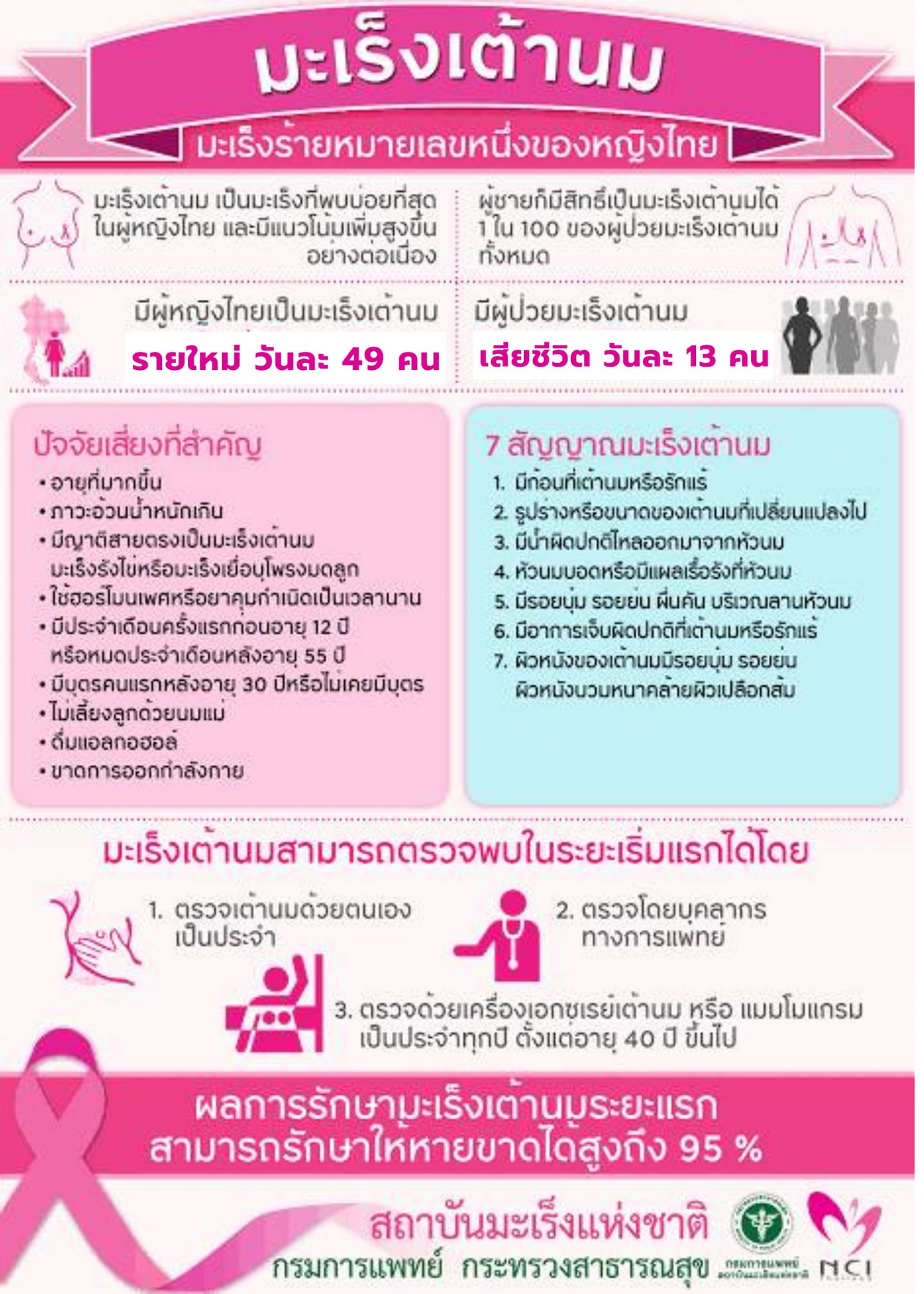 สัญญาณเตือน มะเร็งเต้านม สาเหตุ-ปัจจัยเสี่ยงเกิดจากอะไรบ้าง