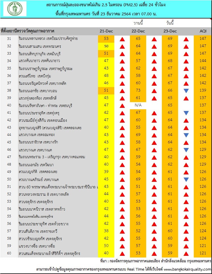 เช็กด่วน! กทม.ค่าฝุ่น PM2.5 เช้านี้เกินมาตรฐาน 69 เขต เช็กด่วน! กทม.ค่าฝุ่น PM2.5 เช้านี้เกินมาตรฐาน 69 เขต
