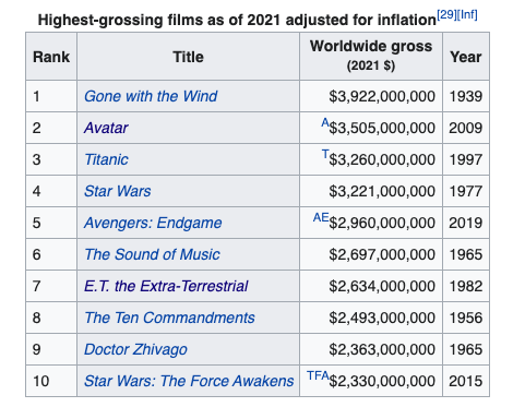 โกยแล้ว48,000ล้านบาท!! 'Avatar 2' ฉาย 3 สุดสัปดาห์รายได้พุ่งไม่หยุด โกยแล้ว48,000ล้านบาท!! 'Avatar 2' ฉาย 3 สุดสัปดาห์รายได้พุ่งไม่หยุด