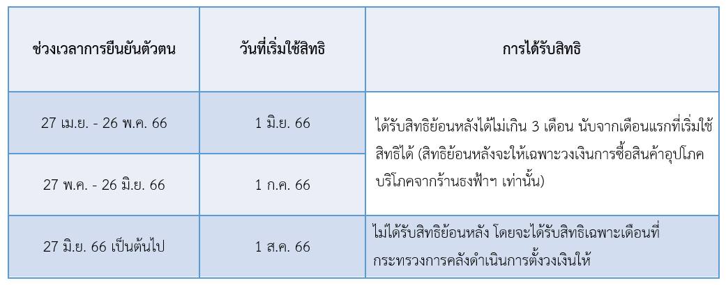 ยื่นอุทธรณ์บัตรสวัสดิการแห่งรัฐ! คลังเตือนรีบดำเนินการภายใน 1 พฤษภาคม 2566