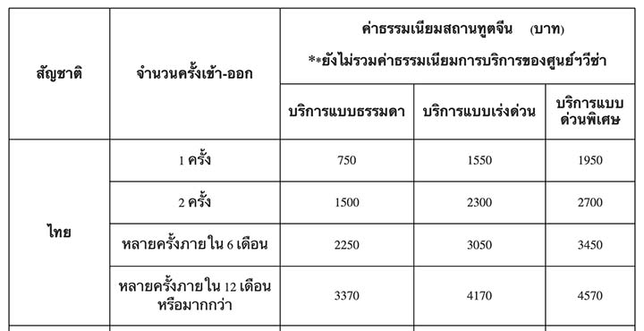 จีนประกาศ ‘ลดค่าธรรมเนียมวีซ่า’ ให้ไทย เช็กค่าธรรมเนียมใหม่จ่ายเท่าไร? จีนประกาศ ‘ลดค่าธรรมเนียมวีซ่า’ ให้ไทย เช็กค่าธรรมเนียมใหม่จ่ายเท่าไร?