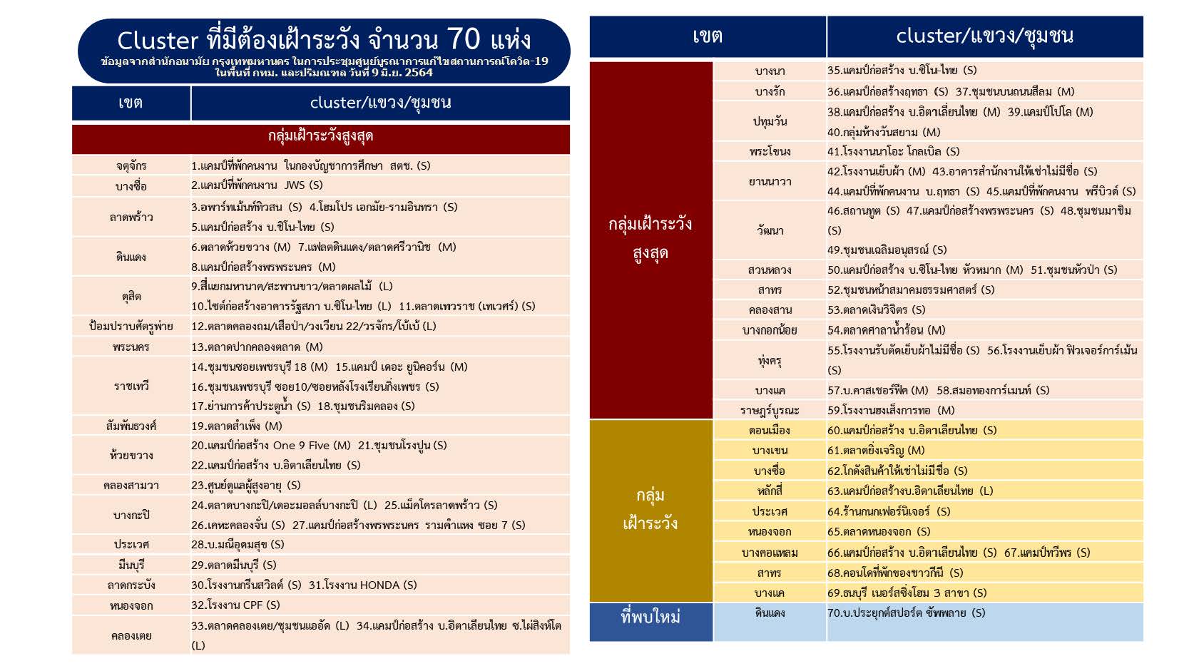 กทม.พบคลัสเตอร์ใหม่ในเขตดินแดงติดเชื้อโควิด 54 ราย กทม.พบคลัสเตอร์ใหม่ในเขตดินแดงติดเชื้อโควิด 54 ราย