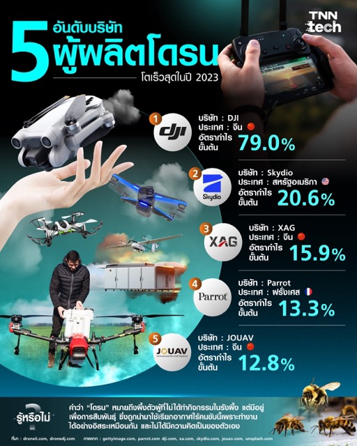 5 อันดับบริษัทผู้ผลิตโดรน โตเร็วสุดในปี 2023