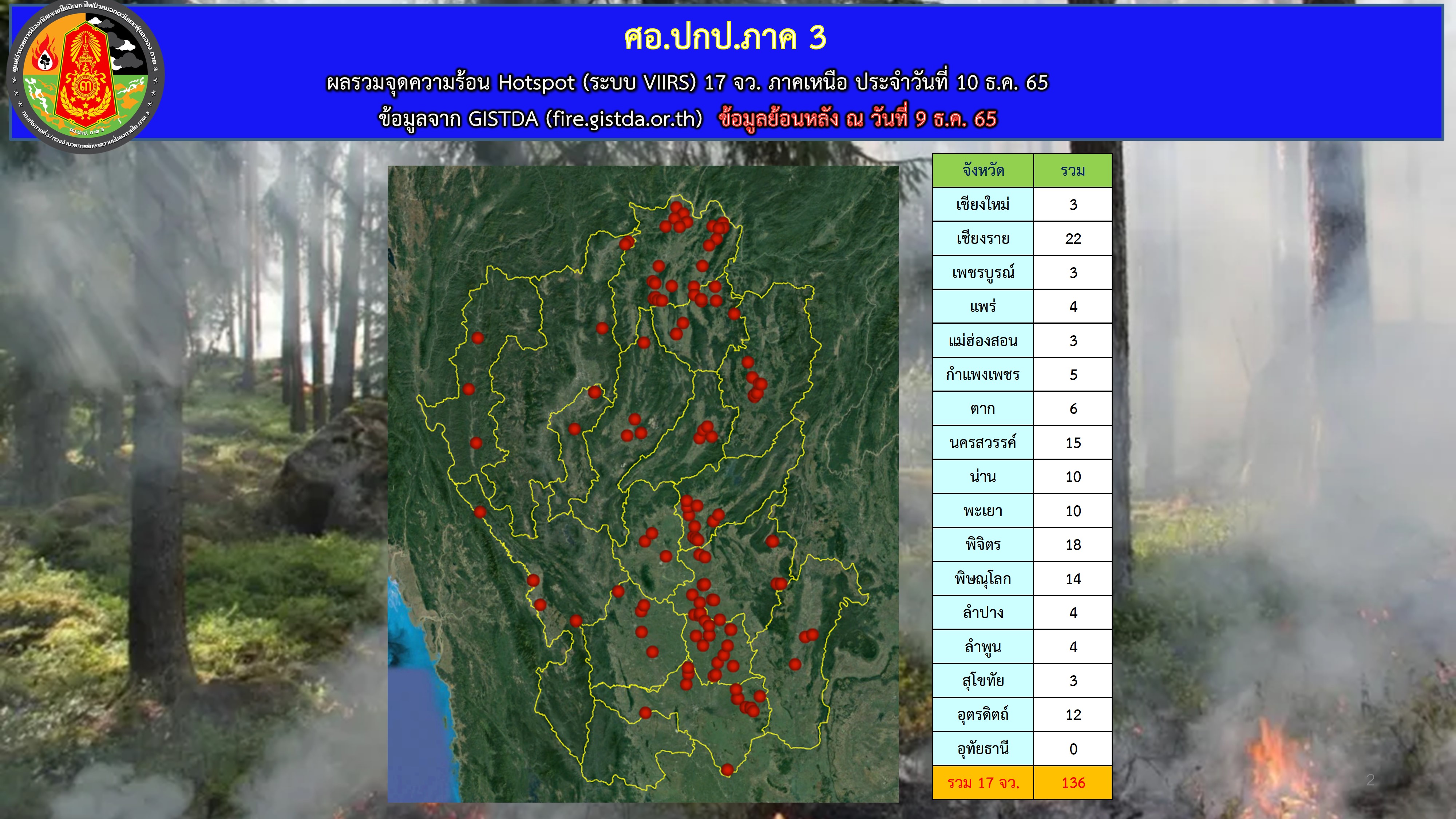 17 จังหวัดภาคเหนืออากาศแห้ง พบจุดความร้อนเพิ่มขึ้นกว่า 100 จุด