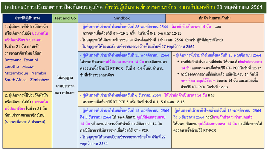 เปิดรายชื่อ 12 ประเทศแถบแอฟริกาตอนใต้เข้าไทย รวมแล้วกว่าพันคน!