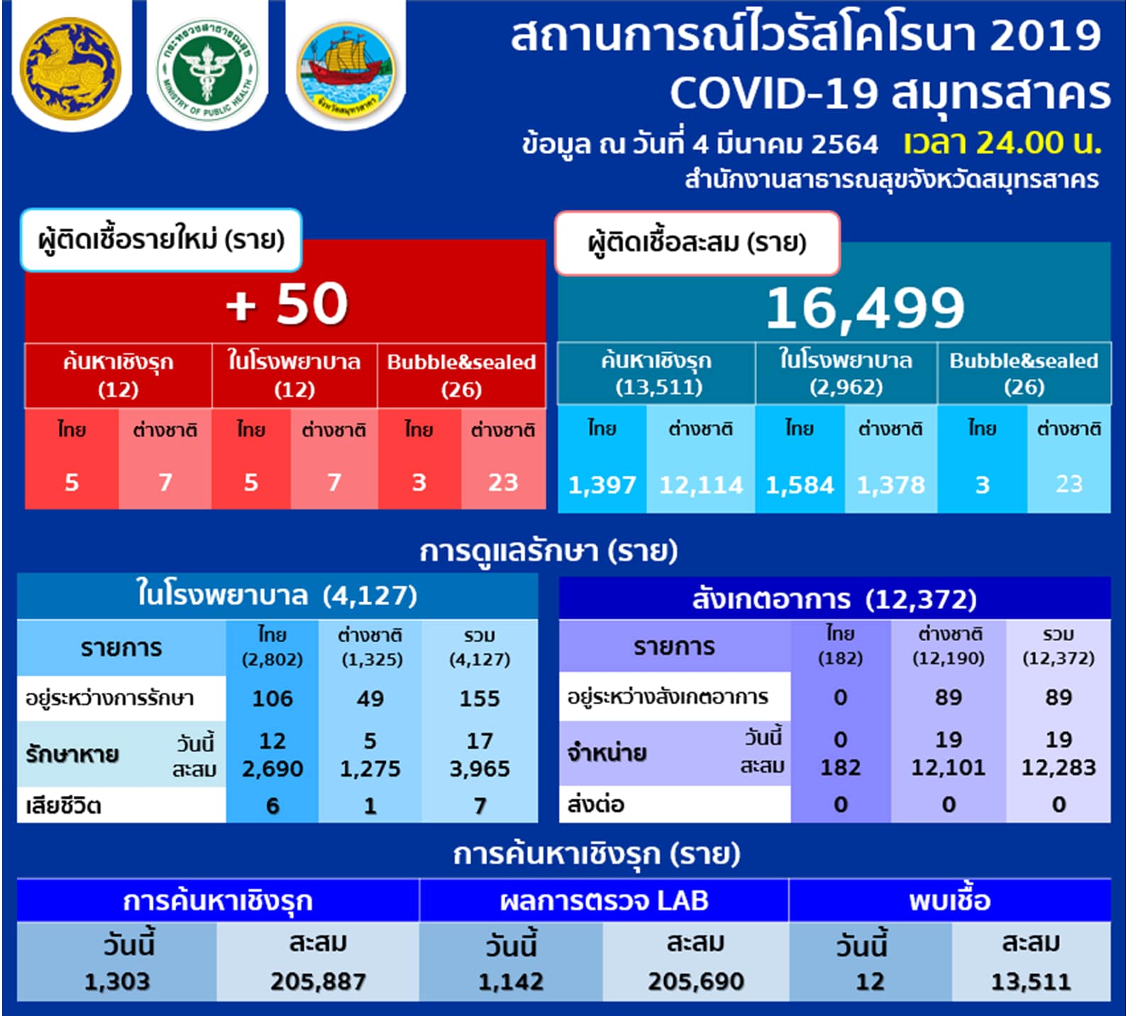 ยอดพุ่ง! สมุทรสาครพบติดโควิด-19 อีก 50 ราย เจอในโรงงานใหญ่ 26 ราย ยอดพุ่ง! สมุทรสาครพบติดโควิด-19 อีก 50 ราย เจอในโรงงานใหญ่ 26 ราย