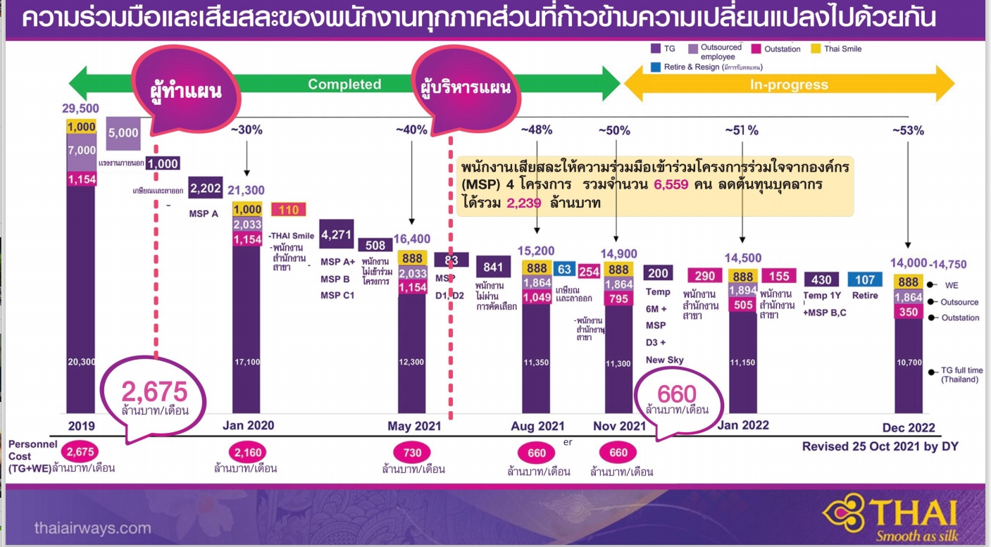 แผนฟื้นฟูการบินไทยคืบหั่นค่าใช้จ่าย4.48 หมื่นล้าน แผนฟื้นฟูการบินไทยคืบหั่นค่าใช้จ่าย4.48 หมื่นล้าน