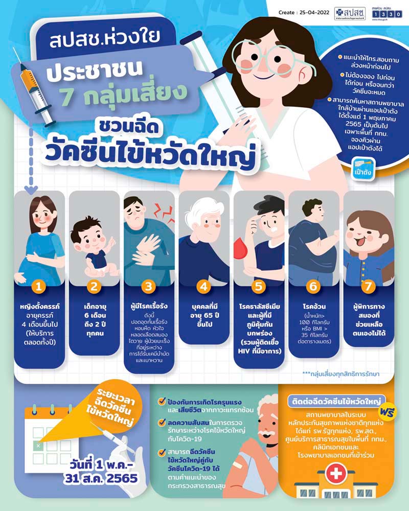 เริ่มพรุ่งนี้! คนไทย 7 กลุ่มเสี่ยงฉีด วัคซีนไข้หวัดใหญ่ ฟรีทุกสิทธิรักษา