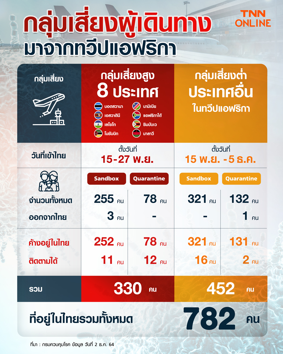 ผู้เดินทางจาก 8 ประเทศกลุ่มเสี่ยง มีจำนวนทั้งสิ้น 786 ราย คงค้างอยู่ในประเทศไทยขณะนี้ 782 ราย ผู้เดินทางจาก 8 ประเทศกลุ่มเสี่ยง มีจำนวนทั้งสิ้น 786 ราย คงค้างอยู่ในประเทศไทยขณะนี้ 782 ราย