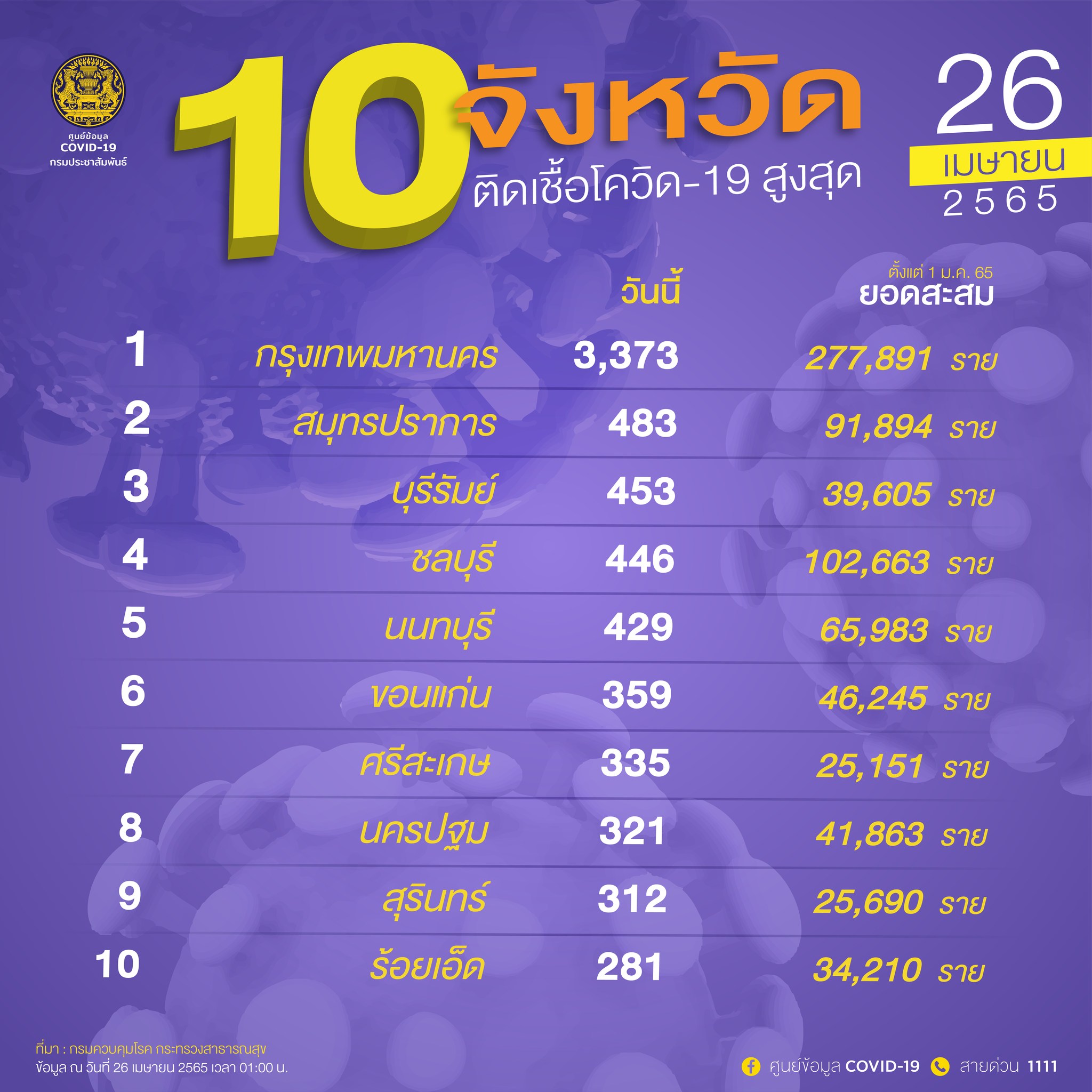 10 จังหวัดติดเชื้อโควิดในประเทศรายใหม่สูงสุด กทม.วันนี้ยอด 3,373 ราย 10 จังหวัดติดเชื้อโควิดในประเทศรายใหม่สูงสุด กทม.วันนี้ยอด 3,373 ราย