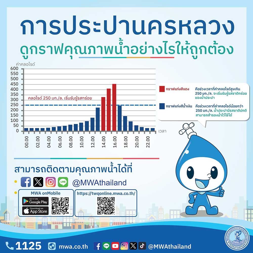 น้ำทะเลหนุนสูง เตือน ‘น้ำประปา’ อาจมีรสชาติเปลี่ยนแปลงบางช่วงเวลา 9-15 พ.ค. 2567 น้ำทะเลหนุนสูง เตือน ‘น้ำประปา’ อาจมีรสชาติเปลี่ยนแปลงบางช่วงเวลา 9-15 พ.ค. 2567