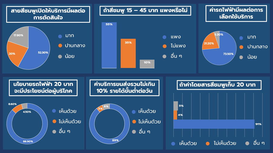 เปิดผลสำรวจ พบผู้บริโภค 90% อยากให้รถไฟฟ้าสีชมพู ราคา 20 บาท เปิดผลสำรวจ พบผู้บริโภค 90% อยากให้รถไฟฟ้าสีชมพู ราคา 20 บาท