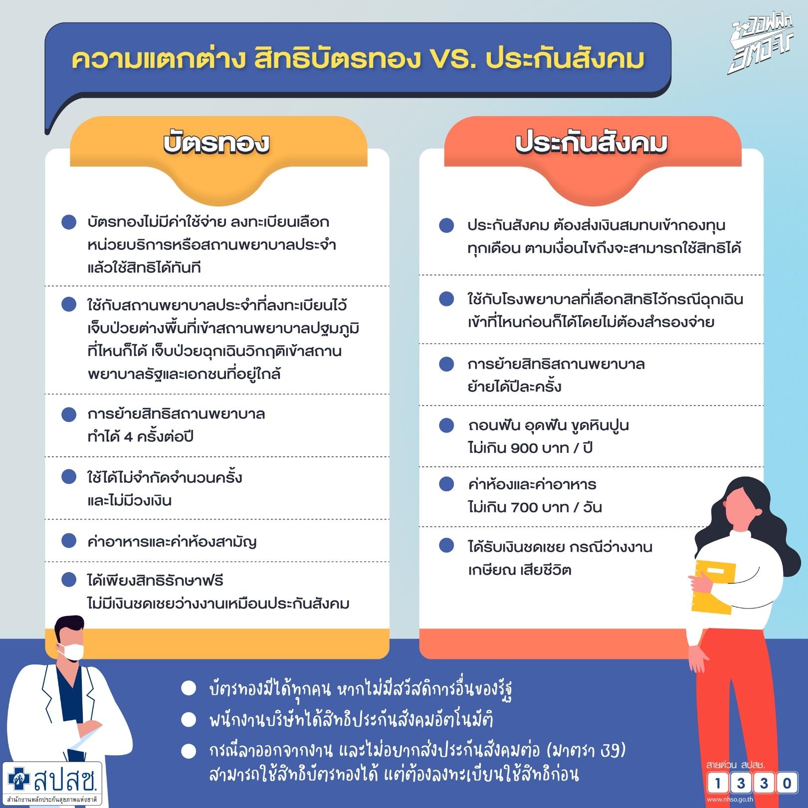 สิทธิบัตรทอง สิทธิประกันสังคม ต่างกันอย่างไร ใครได้รับสิทธิไหนบ้าง? สิทธิบัตรทอง สิทธิประกันสังคม ต่างกันอย่างไร ใครได้รับสิทธิไหนบ้าง?