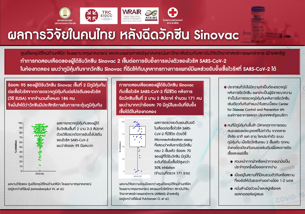 จุฬาฯ เผยผลวิจัยหลังฉีดซิโนแวค เข็ม2 พบภูมิยับยั้งเชื้อสูงกว่า50% จุฬาฯ เผยผลวิจัยหลังฉีดซิโนแวค เข็ม2 พบภูมิยับยั้งเชื้อสูงกว่า50%