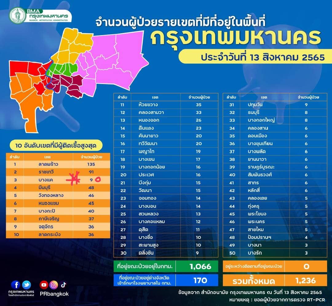 โควิด กทม.วันนี้พบผู้ติดเชื้อรายใหม่ทุกเขต ลาดพร้าว แชมป์เฉียด 140 ราย 