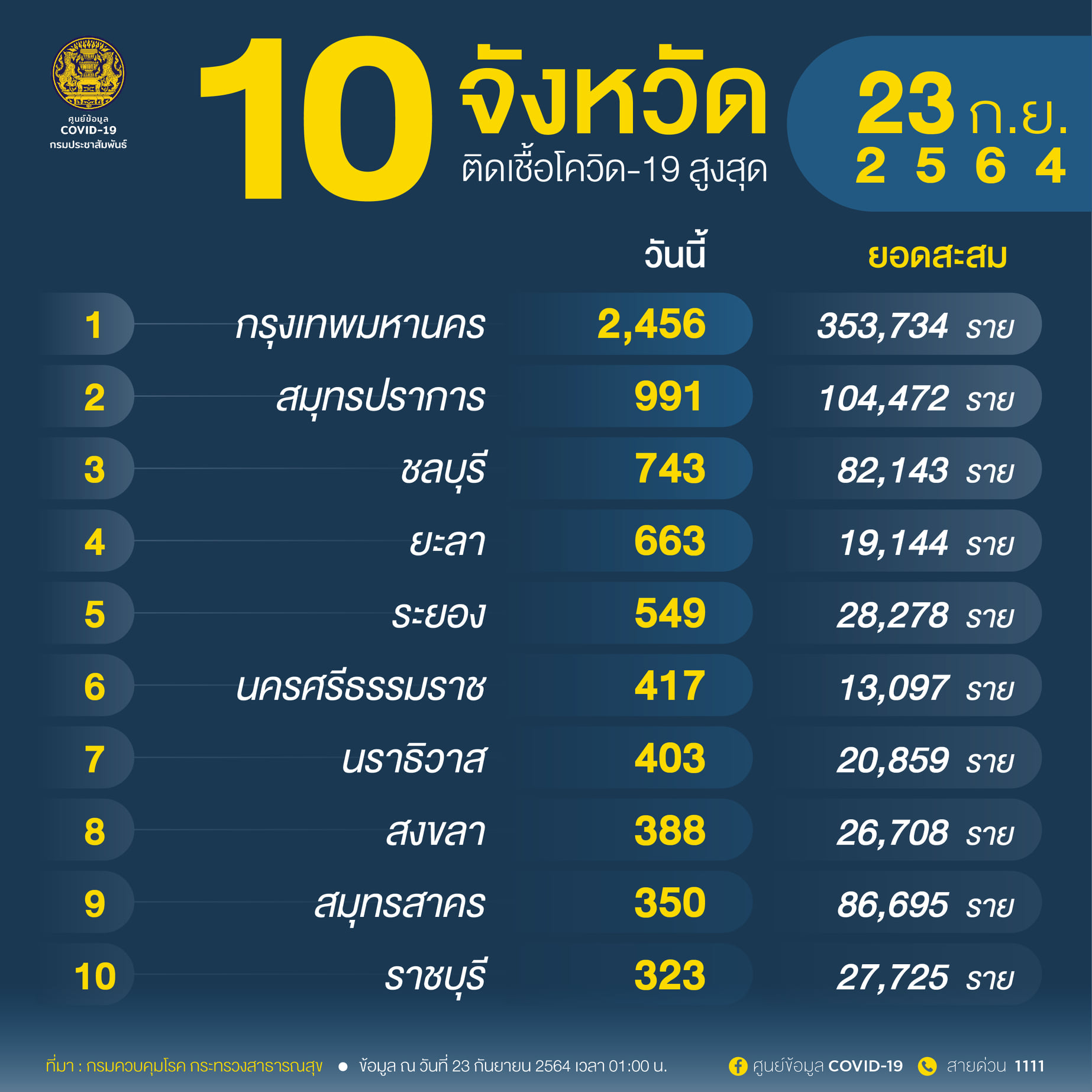 10จังหวัดติดเชื้อโควิดรายใหม่สูงสุด กทม.ยอดวันนี้พบป่วย 2,456 ราย