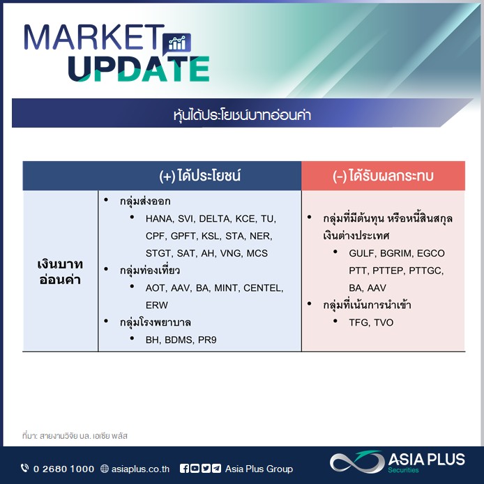 ส่องหุ้นได้-เสียประโยชน์เงินบาทอ่อนค่า