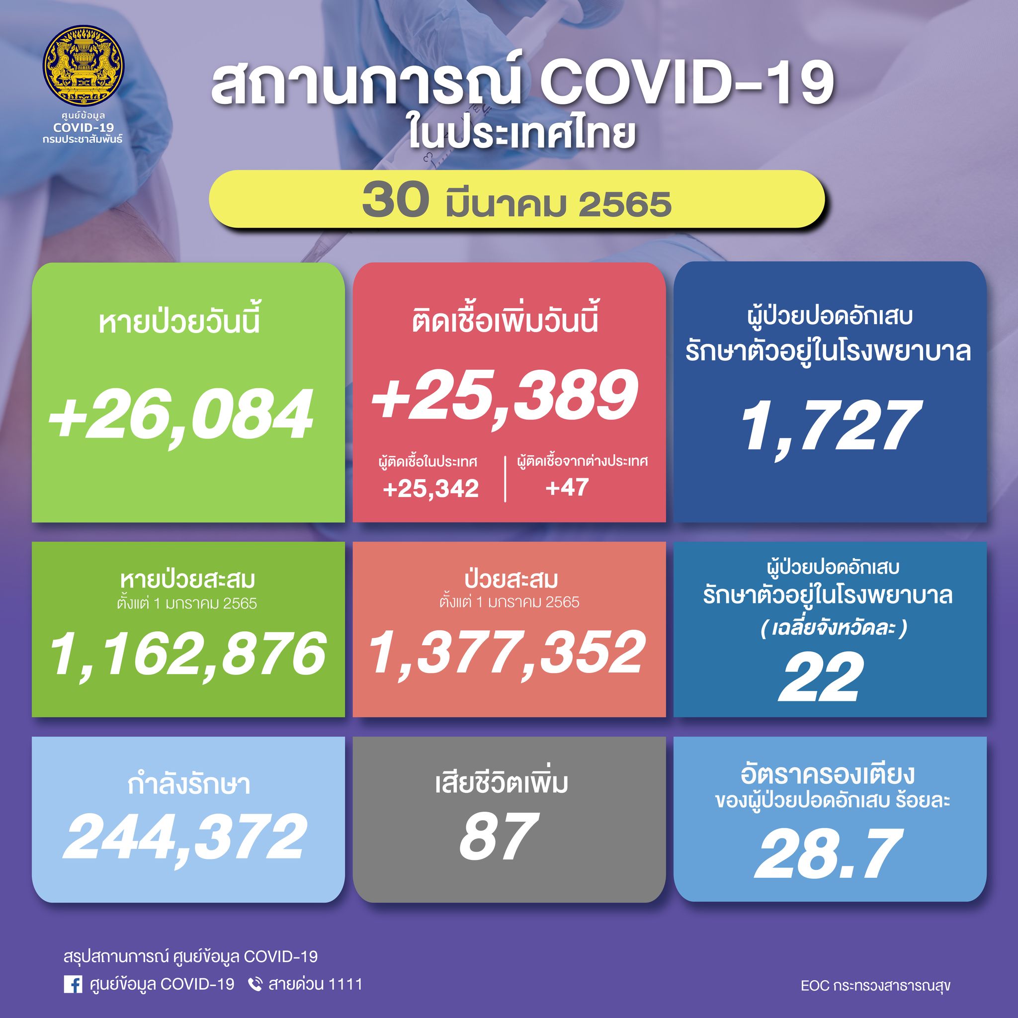 โควิดวันนี้ ไทยติดเชื้อรายใหม่เพิ่มขึ้น 25,389 ราย เสียชีวิต 87 ราย โควิดวันนี้ ไทยติดเชื้อรายใหม่เพิ่มขึ้น 25,389 ราย เสียชีวิต 87 ราย