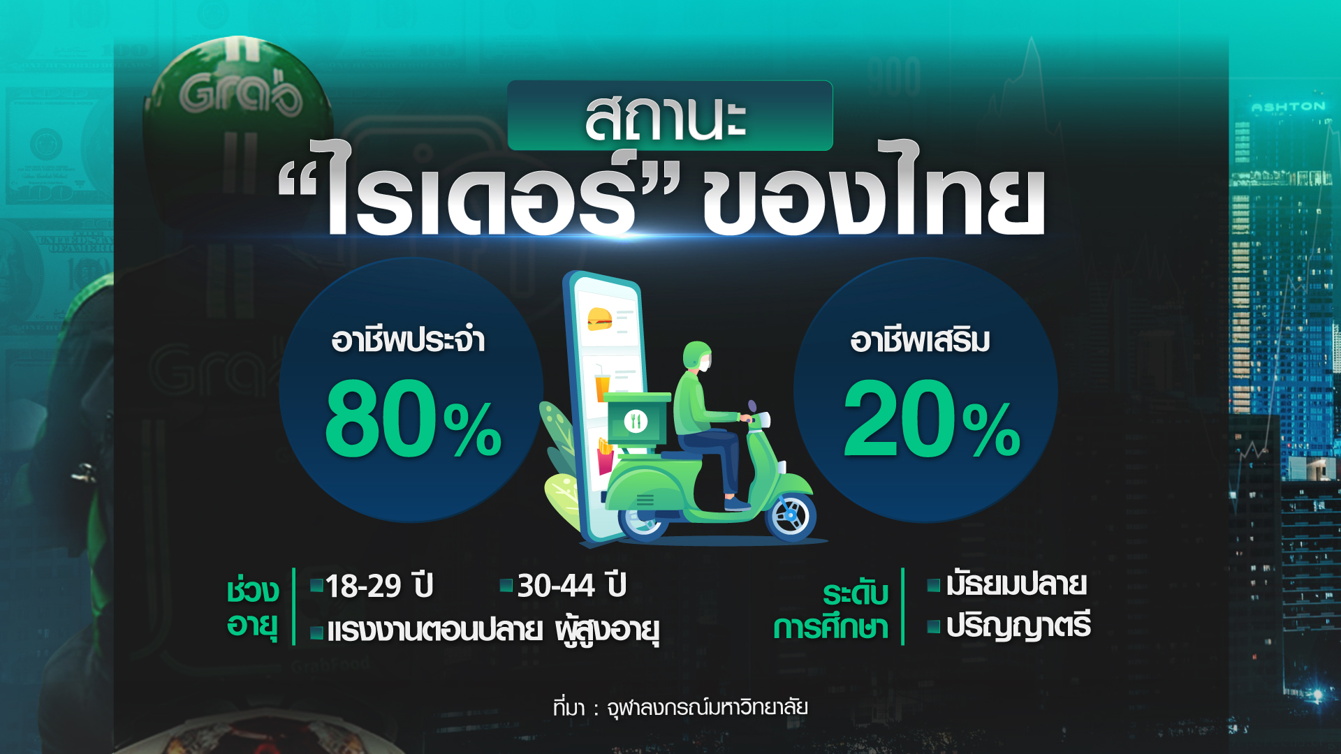 เปิดรายได้ “ไรเดอร์” อาชีพยอดฮิตปี 64 ท่ามกลางความเสี่ยง เปิดรายได้ “ไรเดอร์” อาชีพยอดฮิตปี 64 ท่ามกลางความเสี่ยง