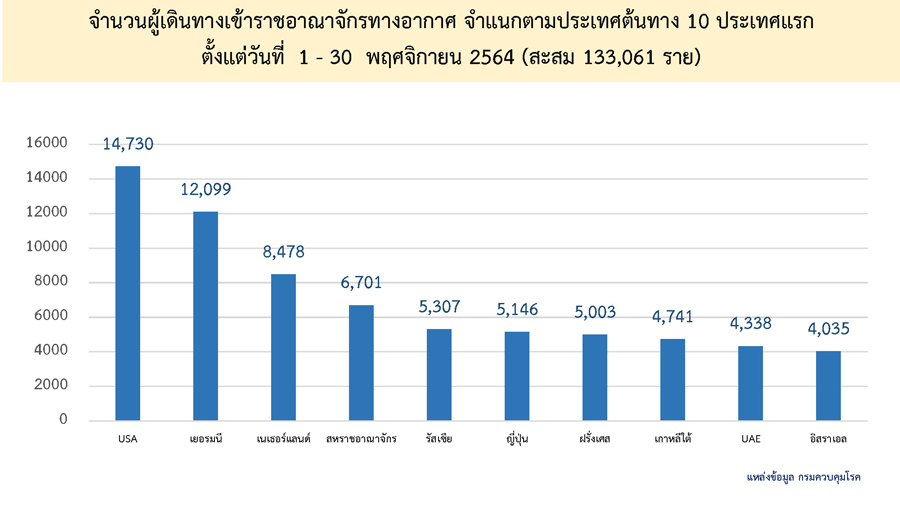 เช็กลิสต์ 10 ประเทศบินมาไทย ตรวจพบเชื้อโควิด-19 มากสุด?