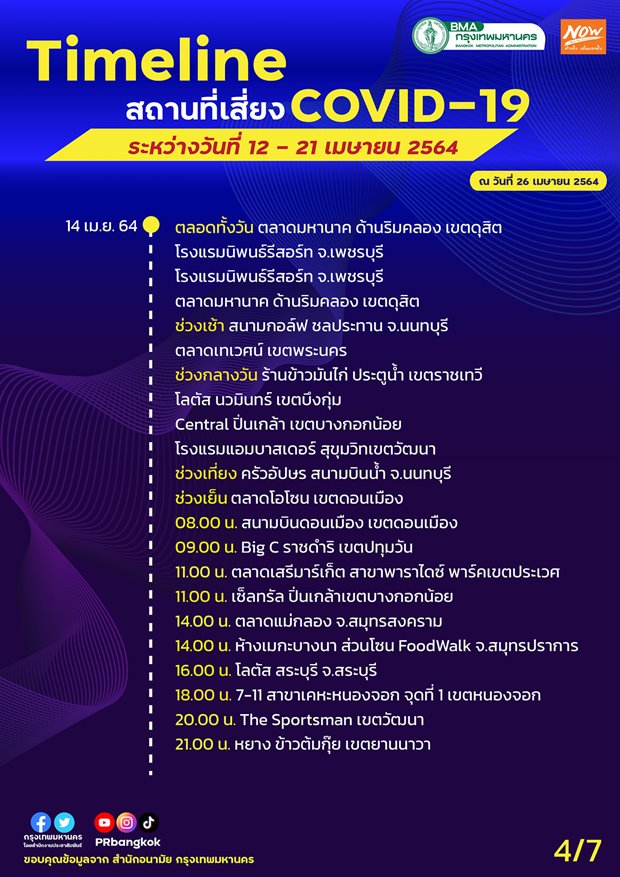 กทม.อัปเดตสถานที่เสี่ยงโควิดเพิ่มเติม ตั้งแต่ 12-21 เม.ย.2564 กทม.อัปเดตสถานที่เสี่ยงโควิดเพิ่มเติม ตั้งแต่ 12-21 เม.ย.2564