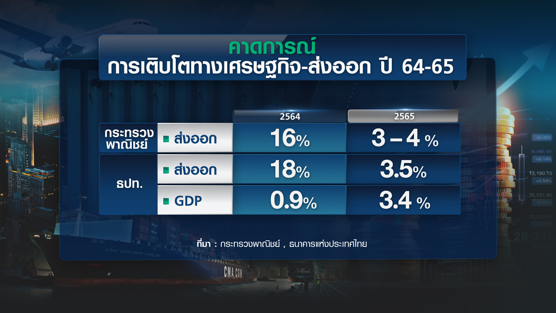 ดัน SMEs-Micro SMEs ลุยส่งออก เสริมแกร่งเศรษฐกิจ ดัน SMEs-Micro SMEs ลุยส่งออก เสริมแกร่งเศรษฐกิจ