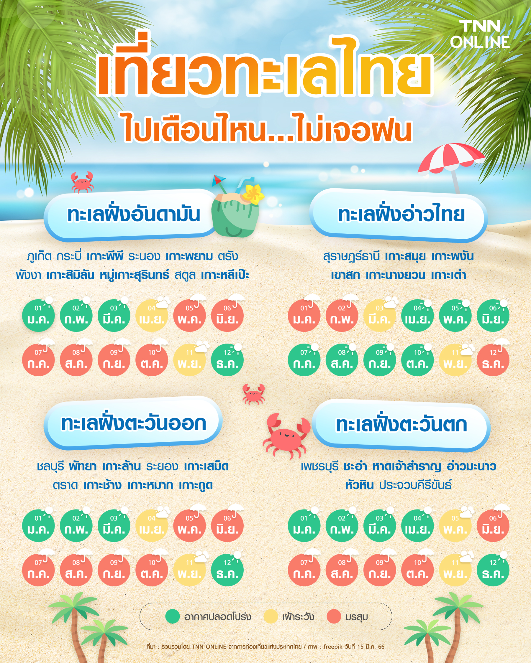 เที่ยวทะเลเดือนไหน ไม่เจอฝน อัปเดต 2566