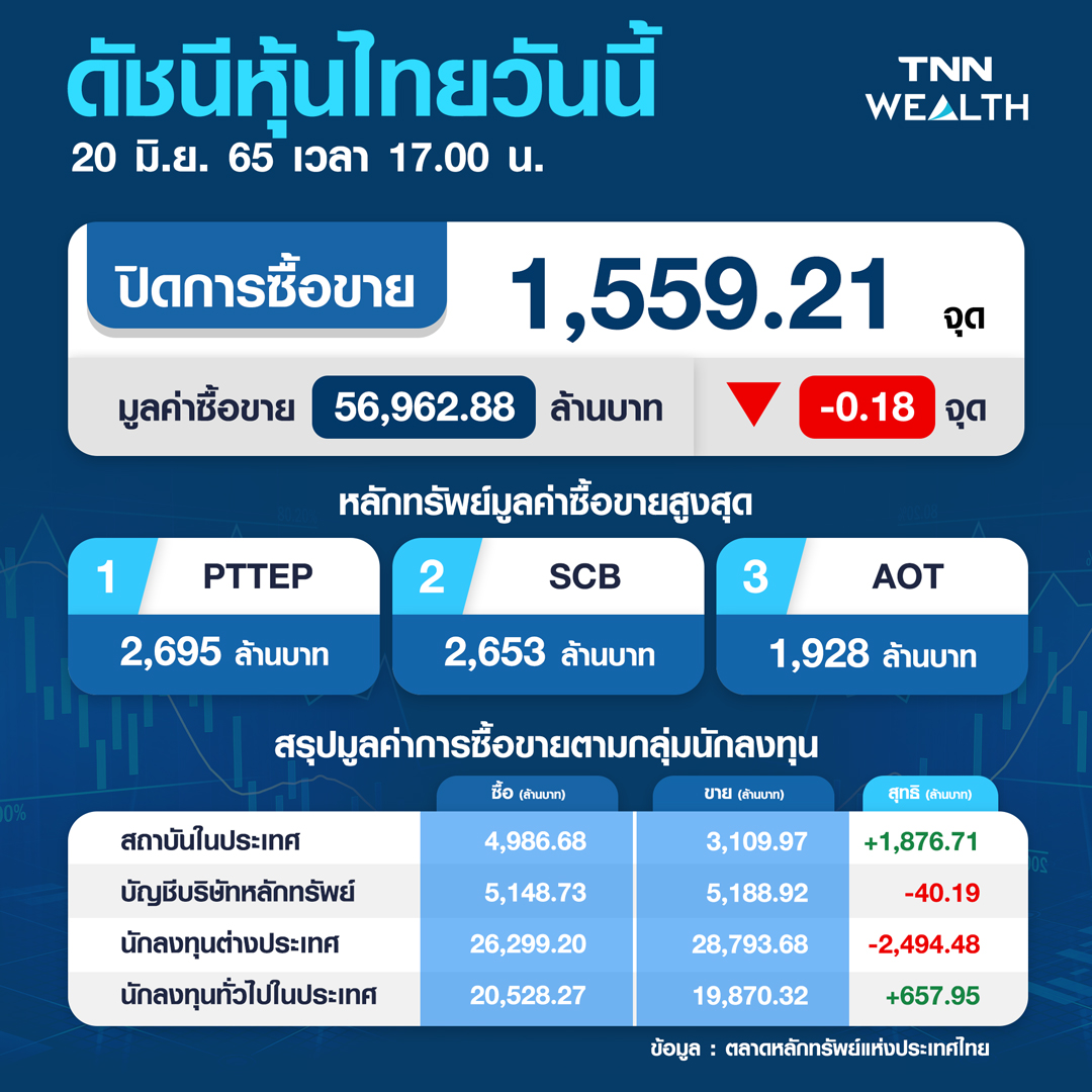 แรงขาย3 กลุ่มบิ๊กแคป  ฉุดหุ้นไทยปิดร่วง